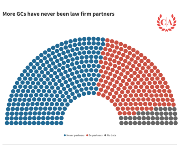 GC law firm partner graph