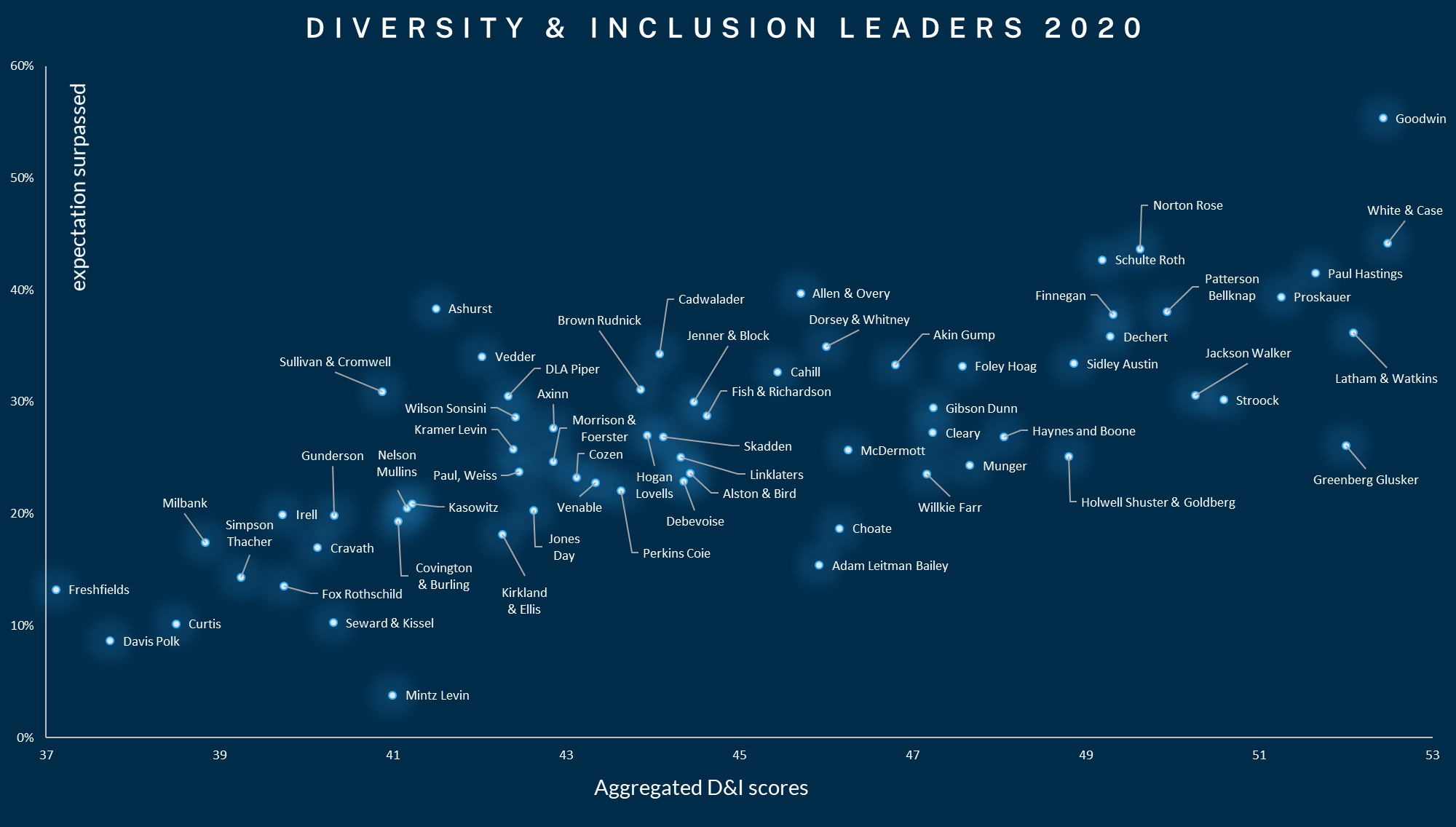 D&I graph image D&I graph