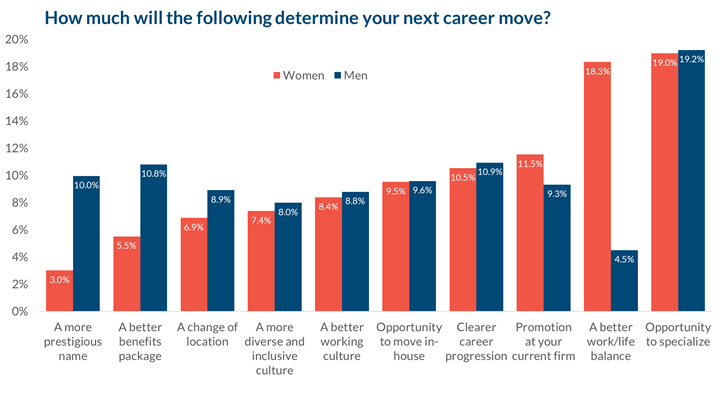 Career moves by gender