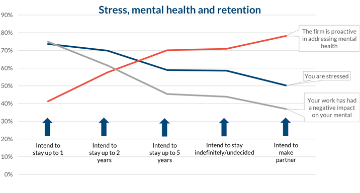 Mental health and retention