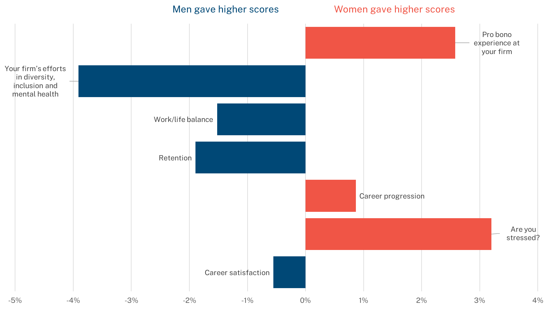 Male female associate experience