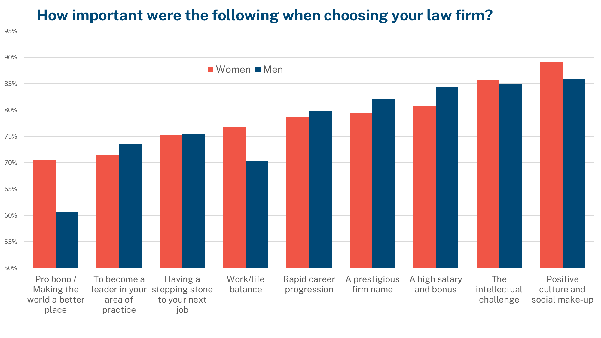Career motivations by gender