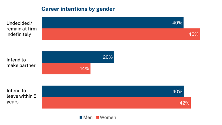 Career intentions gender