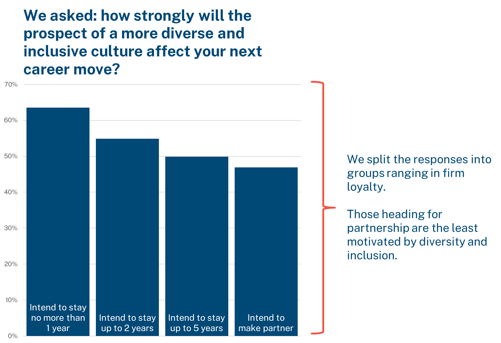 D&I culture and retention