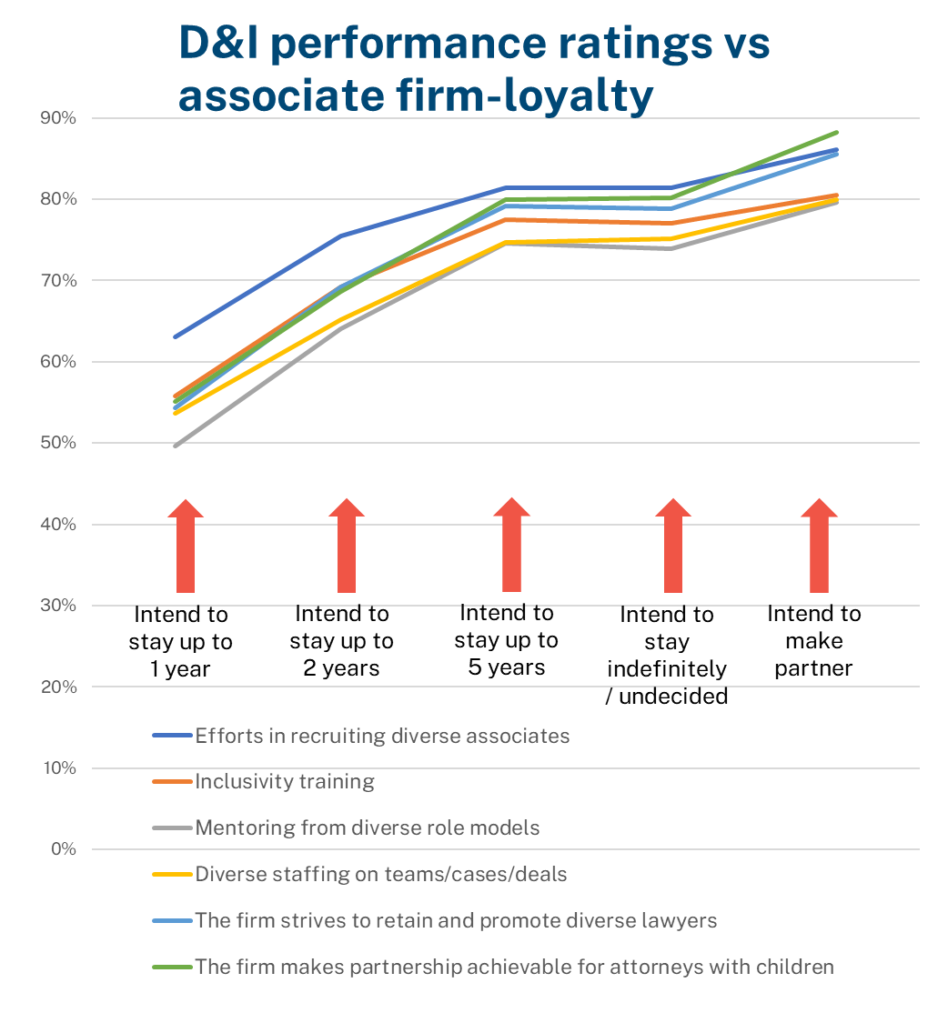 Retention and D&I policy breakdown