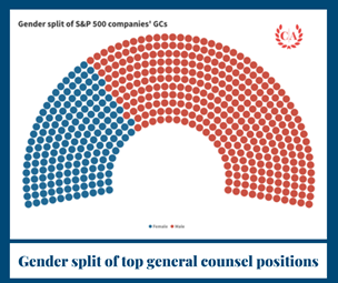 Gender split of top GC positions