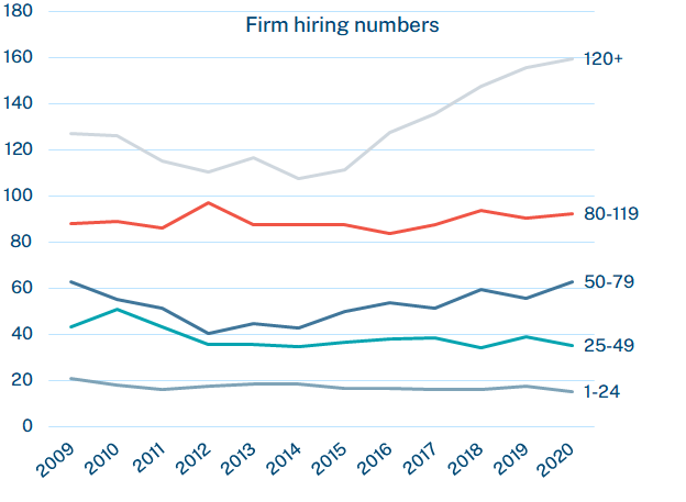 Firm hiring numbers